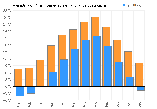 Utsunomiya average minimum / maximum temperatures (Celsius)