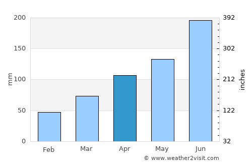 Utsunomiya average rain in April