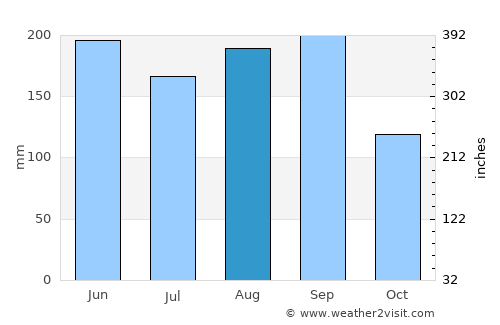 Utsunomiya average rain in August