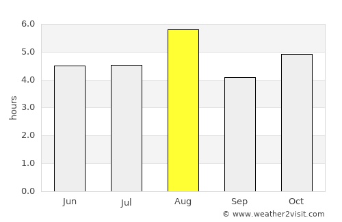 Utsunomiya average rain in August