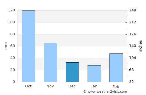 Utsunomiya average rain in December