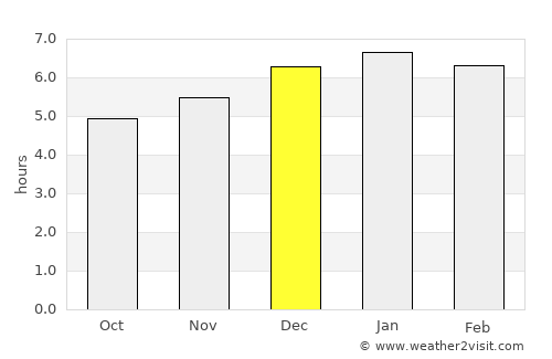 Utsunomiya average rain in December
