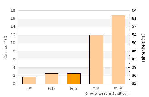 Utsunomiya average temperature in February
