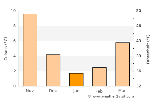 Utsunomiya average temperature in January