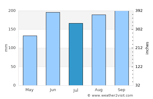 Utsunomiya average rain in July