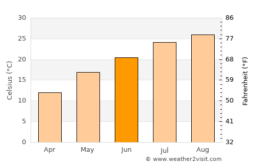 Utsunomiya average temperature in June