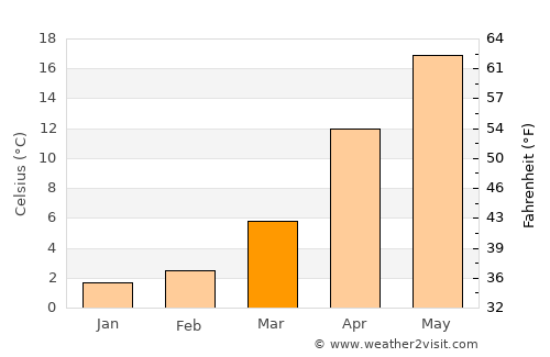 Utsunomiya average temperature in March