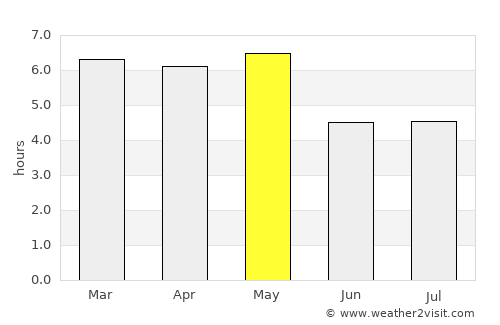 Utsunomiya average rain in May