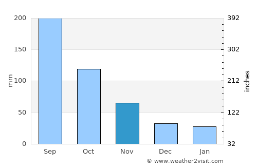 Utsunomiya average rain in November