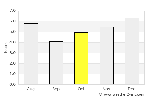 Utsunomiya average rain in October