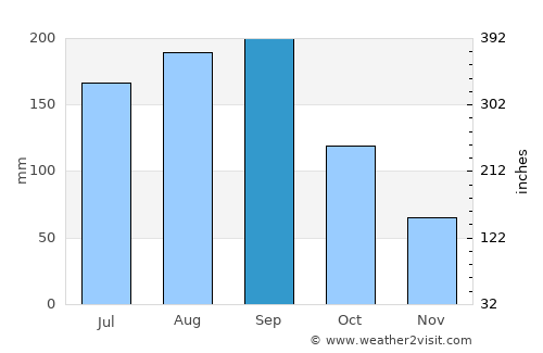 Utsunomiya average rain in September