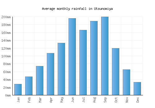Utsunomiya monthly rainfall chart (mm)