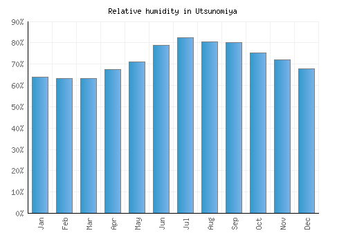 Utsunomiya relative humidity averages