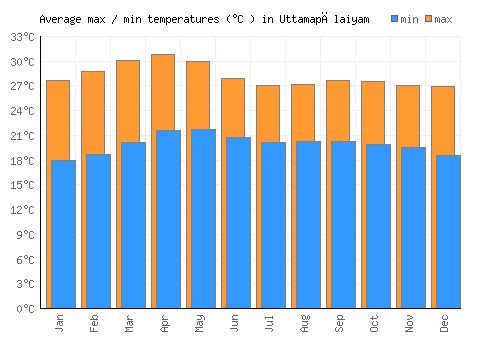 Uttamapālaiyam average minimum / maximum temperatures (Celsius)