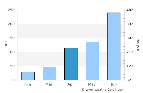 Uttamapālaiyam average rain in April