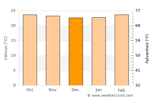 Uttamapālaiyam average temperature in December