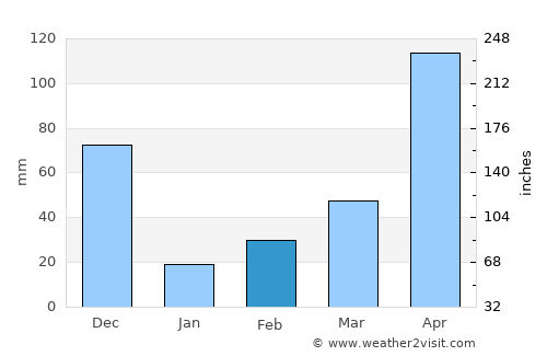 Uttamapālaiyam average rain in February