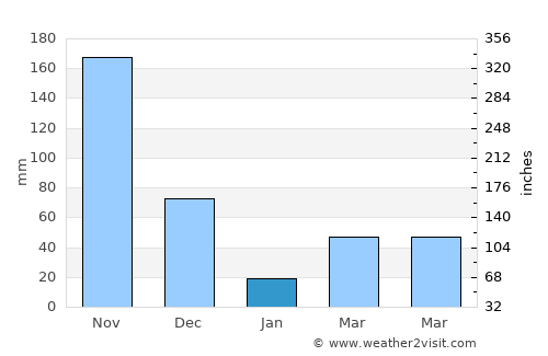 Uttamapālaiyam average rain in January