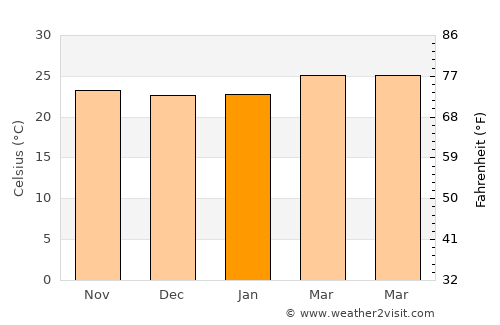 Uttamapālaiyam average temperature in January