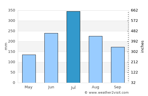 Uttamapālaiyam average rain in July