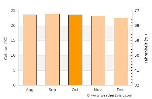Uttamapālaiyam average temperature in October