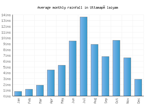 Uttamapālaiyam monthly rainfall chart (inches)