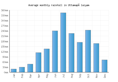 Uttamapālaiyam monthly rainfall chart (mm)