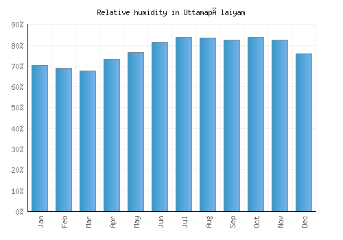 Uttamapālaiyam relative humidity averages