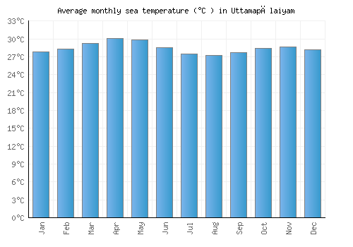 Uttamapālaiyam average sea temperature chart (Celsius)