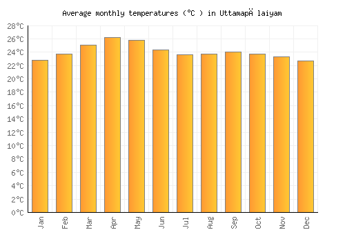 Uttamapālaiyam average temperature chart (Celsius)