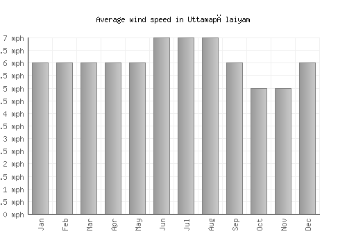 Uttamapālaiyam average winspeed by month (mph)
