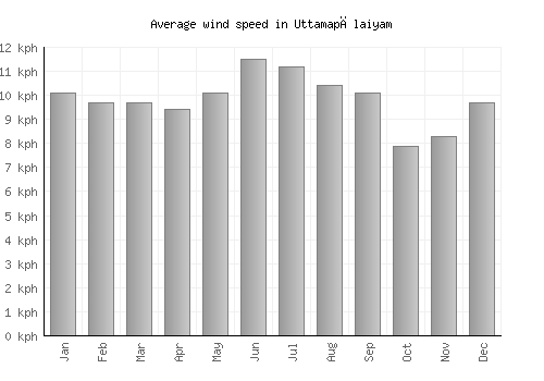Uttamapālaiyam average winspeed by month (km/h)