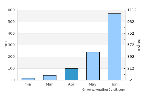 Uttar Char Fasson average rain in April
