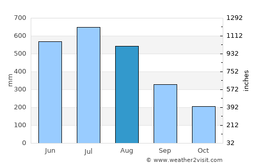 Uttar Char Fasson average rain in August