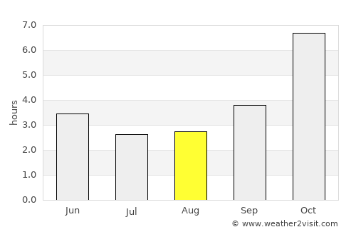 Uttar Char Fasson average rain in August