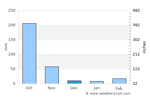 Uttar Char Fasson average rain in December