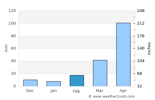 Uttar Char Fasson average rain in February