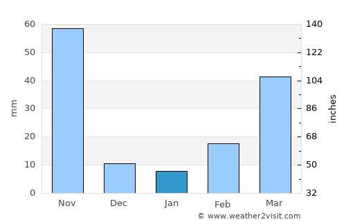 Uttar Char Fasson average rain in January