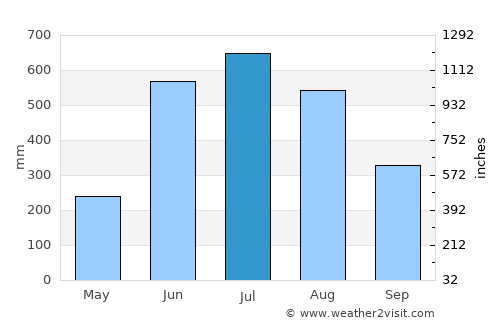 Uttar Char Fasson average rain in July