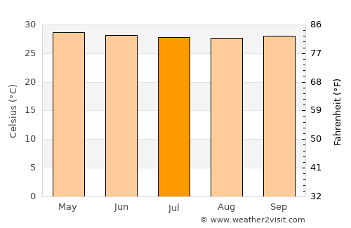 Uttar Char Fasson average temperature in July
