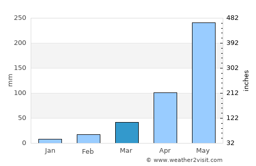 Uttar Char Fasson average rain in March