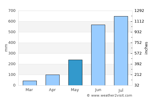 Uttar Char Fasson average rain in May