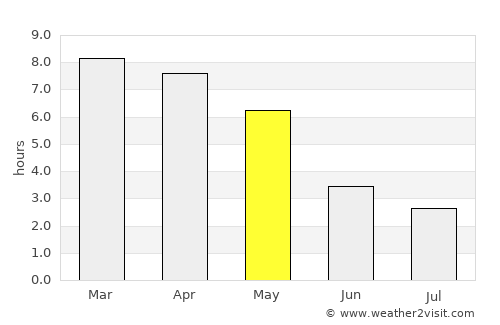 Uttar Char Fasson average rain in May