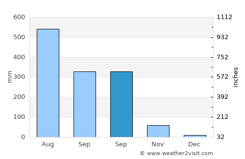 Uttar Char Fasson average rain in September