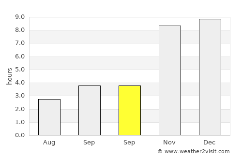 Uttar Char Fasson average rain in September