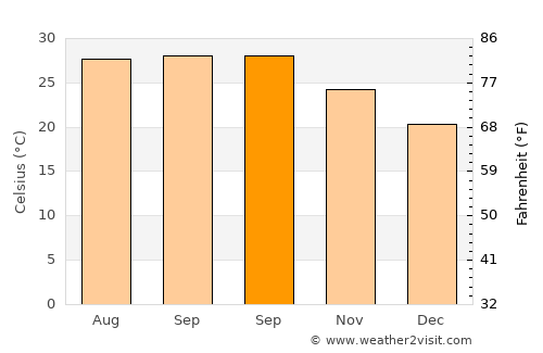 Uttar Char Fasson average temperature in September