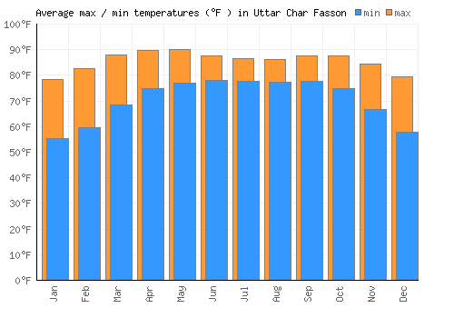 Uttar Char Fasson average minimum / maximum temperatures (Fahrenheit)