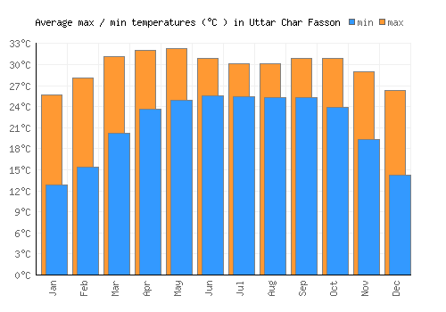 Uttar Char Fasson average minimum / maximum temperatures (Celsius)