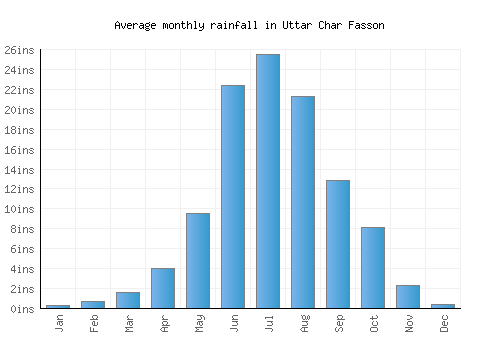 Uttar Char Fasson monthly rainfall chart (inches)
