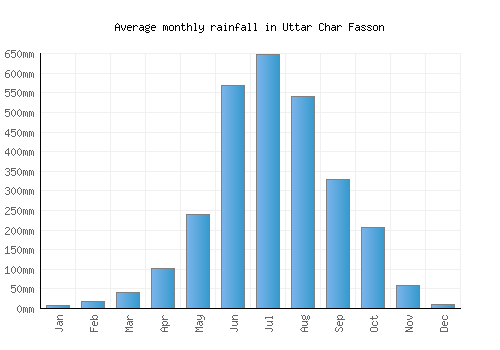 Uttar Char Fasson monthly rainfall chart (mm)